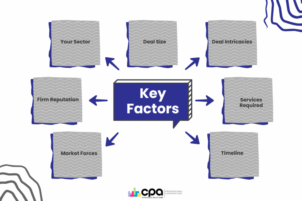 Flowchart depicting key factors in a deal, including sector, deal size, intricacies, services, timeline, market forces, and firm reputation.